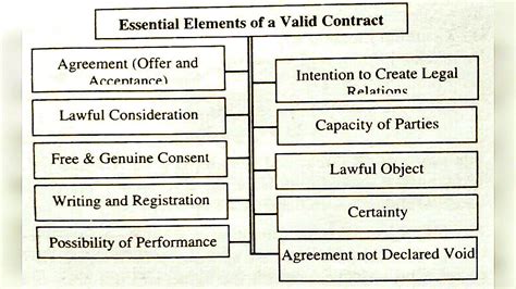 INDIAN CONTRACT ACT 1872 ESSENTIAL ELEMENTS OF A VALID CONTRACT YouTube