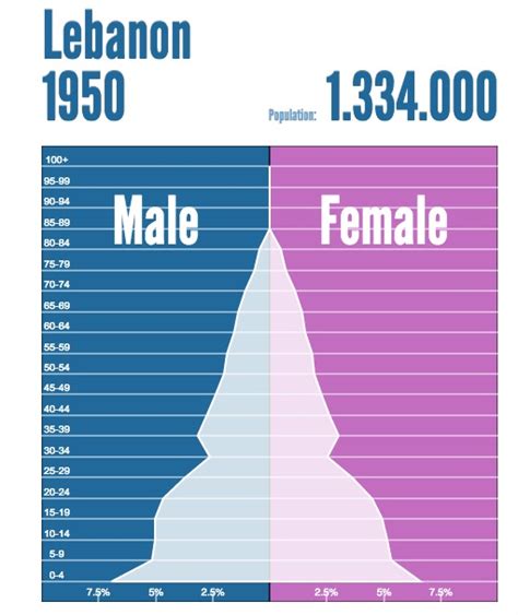 Population And Settlement Lebanon