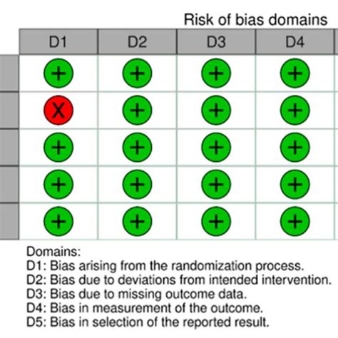 Illustrating The Risk Of Bias Domains [43 44 45 46 47] Download Scientific Diagram