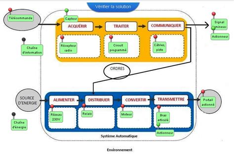 Portail Automatique 4eme Technologie