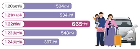 설 연휴 하루 평균 530만명 이동작년보다 227 많을 것 신아일보