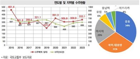 작년 해외건설 수주 333억 달러 정부 “누적 수주 1조 달러 목표”매일건설신문