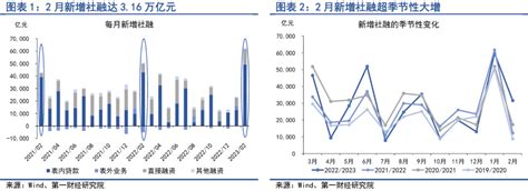 超季节性大幅增长的2月社融：该乐观还是谨慎？ 热点观察居民人民币贷款同比