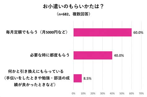 【お小遣い実態調査2024】高校生のひと月のお小遣い平均金額は「5 279円」 Ameba News [アメーバニュース]