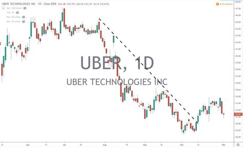 Stock Market Embraces All-Time Highs | UBER Earnings Report