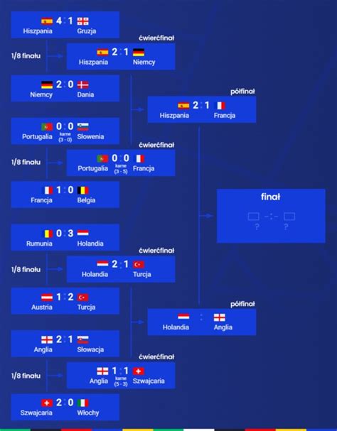 Holandia Czy Anglia Dzi Poznamy Drugiego Finalist Euro Rmf