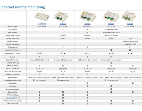 Smart Control And Monitor Teracom Tcw Ethernet I O Module