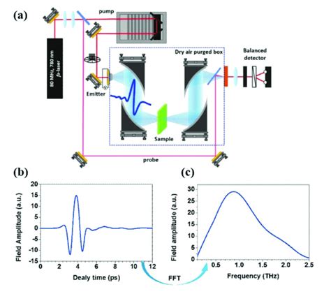 A Schematic Of A Standard Thz Tds Setup B Time Domain Thz Pulse