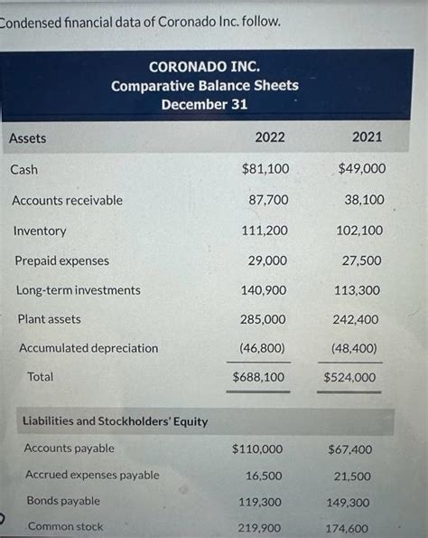 Solved Condensed Financial Data Of Coronado Inc Chegg