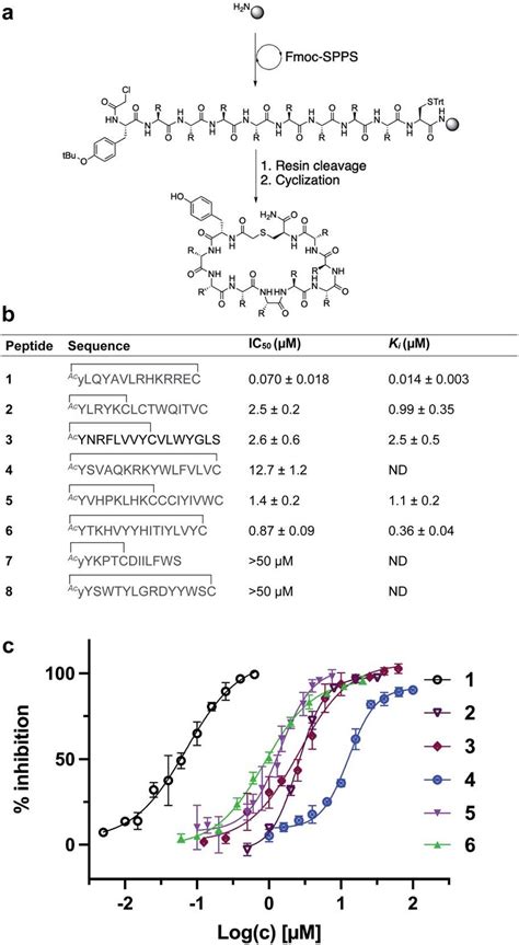 A Synthesis Of Cyclic Peptides 1 8 Via Fmoc SPPS See ESI For Full