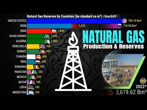 MAIORES PRODUTORES E MAIORES RESERVAS DE GÁS NATURAL DO MUNDO