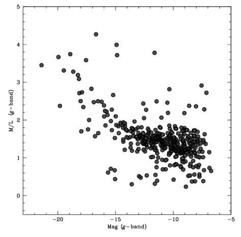 The Gband Stellar Mass To Light Ratio Of Galaxies In The Virgo Core