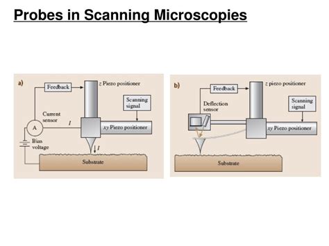 Ppt Scanning Probe Microscopy Principle Of Operation