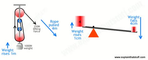 How do pulleys work? - Explain that Stuff