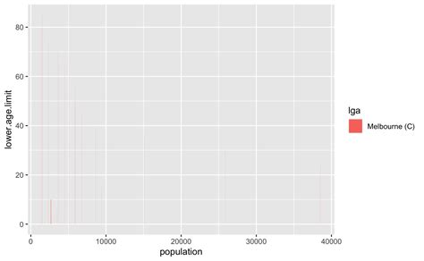 Pyramid Plots In Ggplot Credibly Curious