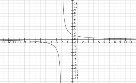 Graph The Rational Function Fxfrac 3 X2 Quizlet