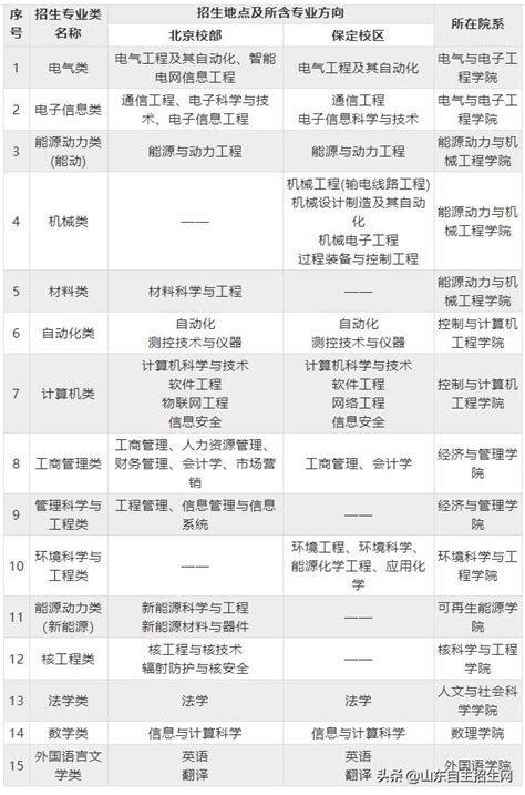 自招簡章 華北電力大學2019年自主招生簡章（報名截止4月4日） 每日頭條