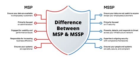 Difference Between Msp Vs Mssp And Its Types