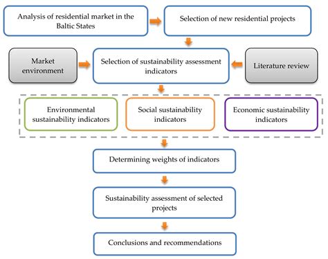 Sustainability Free Full Text Sustainability Assessment Of The New