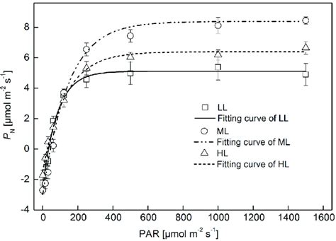 Response Curves Of Photosynthesis Pn Photosynthetically Active