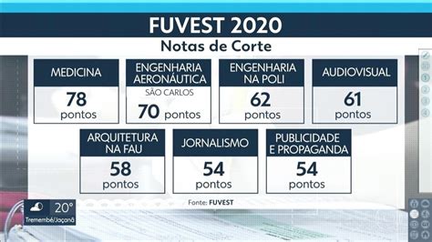 Fuvest Divulga Nota De Corte Da Segunda Fase Do Vestibular