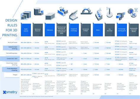 Infographic Design Rules For 3d Printing Xometry Pro