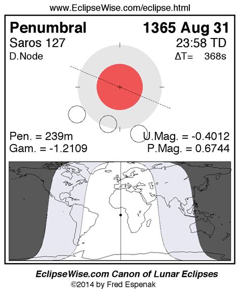 Eclipsewise Panorama Of Lunar Eclipses Of Saros