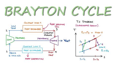 Ideal Brayton Cycle Explained In 11 Minutes Youtube