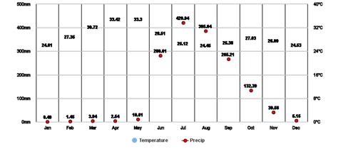 Nashik, Maharashtra, IN Climate Zone, Monthly Averages, Historical ...