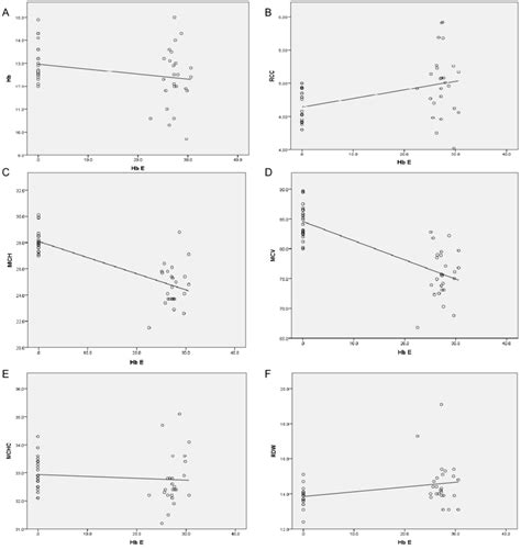 Correlation Between Hb E Percentage And Different Red Cell Indices A