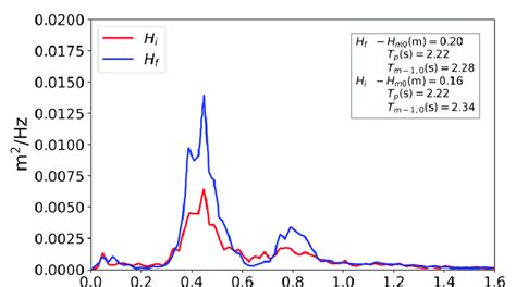 Front Wave Disturbance Spectrum H F And Incident Wave Spectrum H I Download Scientific