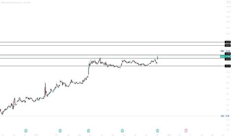 Bbw Stock Price And Chart Nyse Bbw Tradingview