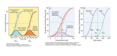 Quantal Dose Response Curves Deranged Physiology