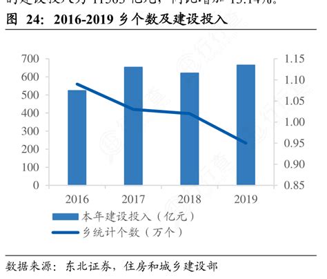 各位网友请教下2016 2019乡个数及建设投入的区别行行查行业研究数据库