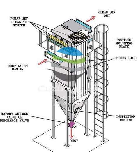 What Is A Pulse Jet Dust Collector Shayan Sanaat