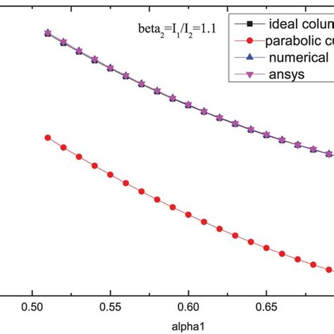 Deflection Of The Ideal Column Download Scientific Diagram