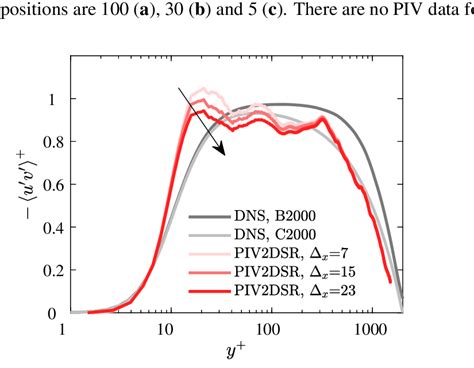 Predicted Reynolds Shear Stress Profiles At Three Different Streamwise