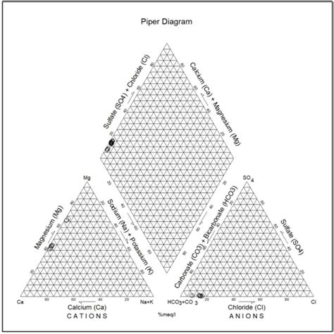 Figure Piper Trilinear Diagram Showing Dominant Water Type Physico