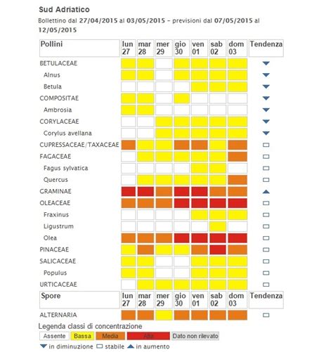 Allergie Bollettino Pollinico Settimana 7 12 Maggio 2015 Ecologiae