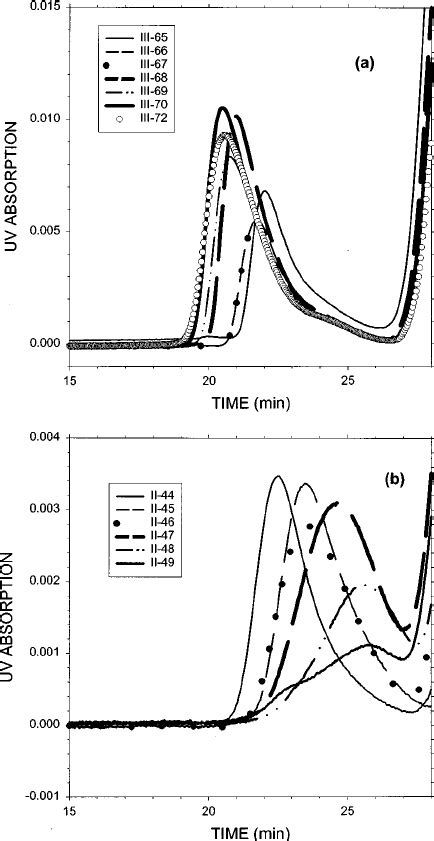 Size Exclusion Chromatograms Ultraviolet ͑ Uv ͒ Absorption Versus