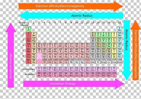 Periodic Table Of Elements Trends