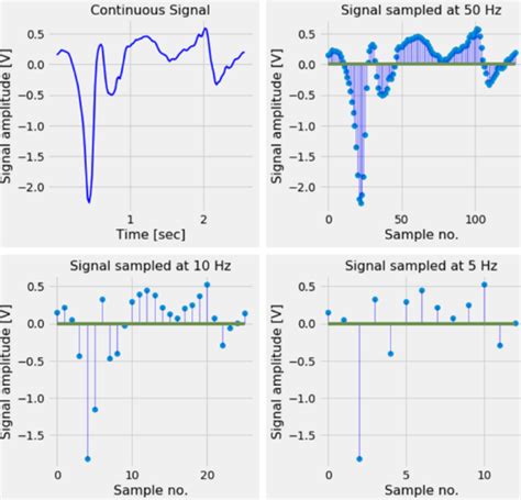 Machine Learning With Signal Processing Techniques Datasciencecentral