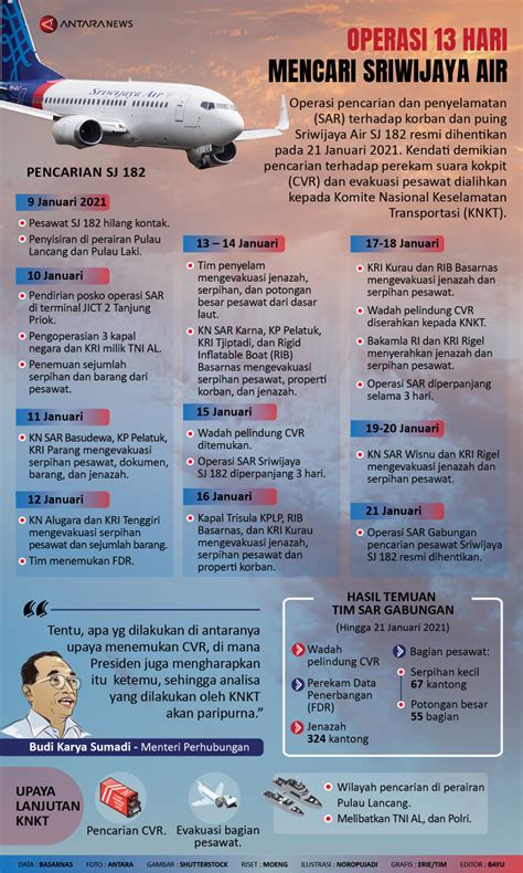 Operasi Hari Mencari Sriwijaya Air Sj Infografik Antara News