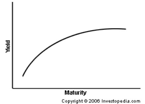 Understanding The Inverted Yield Curve