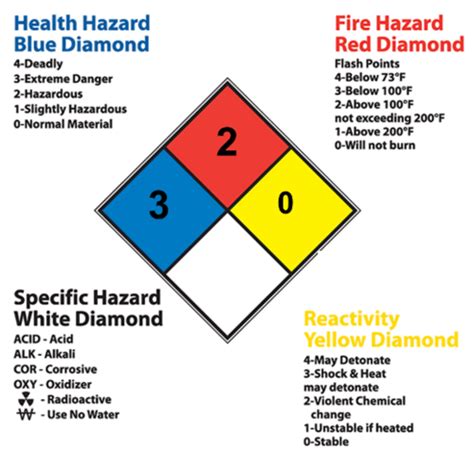 Nfpa Hazard Diamond Flashcards Quizlet