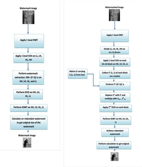 Analysis and effectiveness of deeper levels of SVD on performance of ...