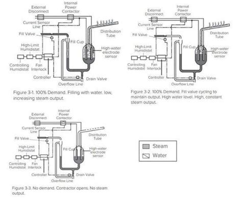 Armstrong Electric Steam Humidifiers Ehu 750 Series Indoor Air Quality Products Armstrong