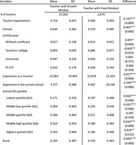 Teachers Descriptive Statistics Download Scientific Diagram