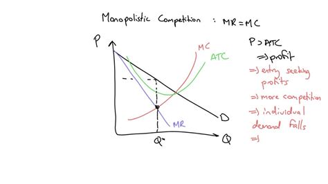 Solved In The Following Graph A Monopolistically Competitive Firm Is