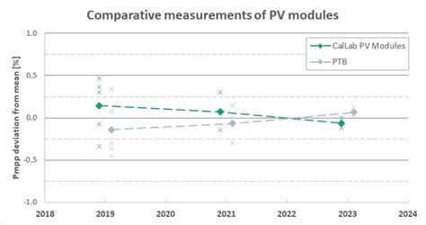 Pv Module Measurement Results From Fraunhofer Ise And The German